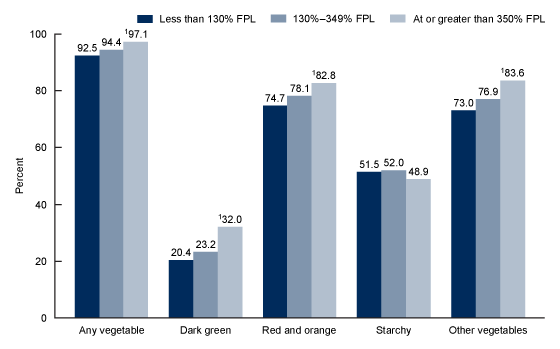 Figure 4 is a bar graph showing the percentage of adults aged 20 and over who consumed vegetables on a given day, by income level, in the United States from 2015 through 2018.