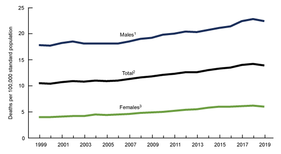 Figure 1 is a three-line chart showing the age-adjusted rates of suicide for the total population, males, and females from 1999 through 2019.