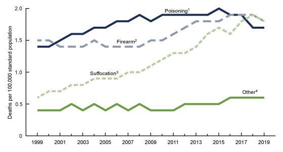 Figure 4 is a four-line chart showing rates of suicide for females by poisoning, firearm, suffocation, and other means from 1999 through 2019.