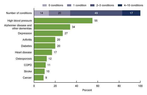 • Figure 4 is a bar chart showing the most common chronic conditions among residential care community residents in the United States in 2018. 