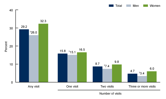 Figure 1 is a bar chart that shows the percentage of men and women aged 18 and over who had one or more urgent care center or retail health clinic visits in the past 12 months and the number of visits in the past 12 months in 2019.