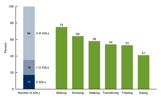 Figure 3 is a bar chart showing adult day services center participants needing assistance with activities of daily living or ADLs in the United States in 2018.