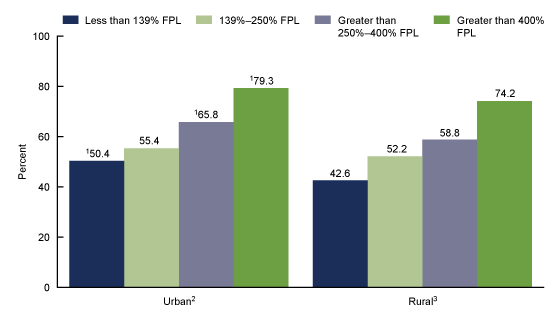 Figure 4 is a bar chart showing the percentage of adults aged 18 through 64 with a dental visit in the past 12 months, by urbanicity and family income as a percentage of the federal poverty level in 2019. 