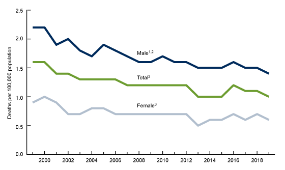 Figure 1 is a line graph showing crude rates of unintentional drowning deaths among children aged 0–17 years by sex for 1999 through 2019.