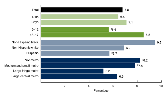 Figure 1 shows the percentage of children aged 5 to 17 years who have been exposed to violence in their neighborhood, by sex, age group, race and Hispanic origin, and urbanization level.