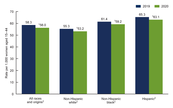 Figure 1 is a bar chart showing the general fertility rate by, race and Hispanic origin of the mother in the United States for 2019 and 2020.