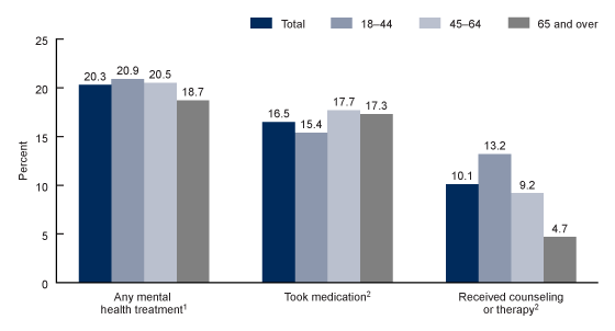 Figure 1 is a bar graph showing the percentage of adults by age group who received any mental health treatment, took medication, or received counseling or therapy in 2020.