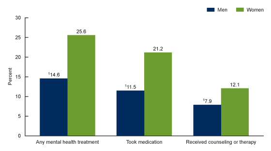 Figure 2 is a bar graph showing the percentage of adults by sex who received any mental health treatment, took medication, or received counseling or therapy in 2020.