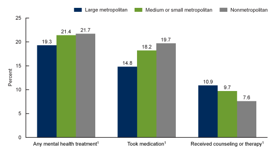 Figure 4 is a bar graph showing the percentage of adults by urbanization level who received any mental health treatment, took medication, or received counseling or therapy in 2020.