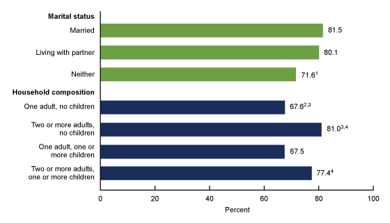 Figure 3 is a bar graph showing the percentage of adults who always or usually received the social and emotional support they needed, by marital status and household composition, in July–December 2020.