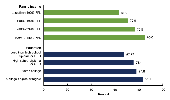 Figure 4 is a bar graph showing the percentage of adults who always or usually received the social and emotional support they needed, by family income and education level, in July–December 2020.