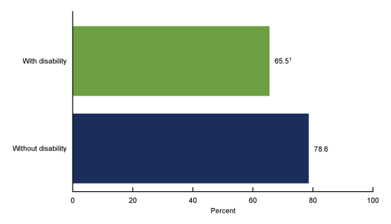 Figure 5 is a bar graph showing the percentage of adults who always or usually received the social and emotional support they needed, by disability status, in July–December 2020.