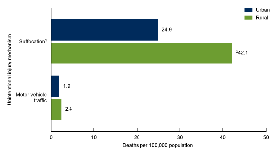 Figure 2 is a bar chart showing the crude rates of unintentional injury death among children aged under 1 year, by injury mechanism and urban-rural status for 2018 through 2019 in the United States.