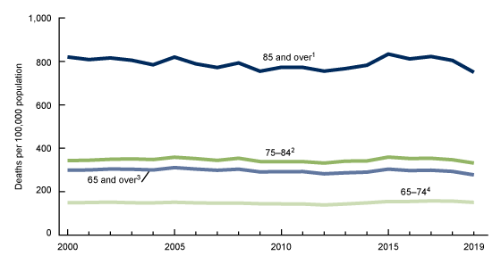 Figure 1 is a line chart that shows death rates for sepsis-related mortality for age groups 65 and over, 65 to 74, 75 to 84, and 85 and over from 2000 to 2019.