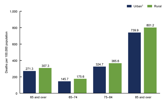 Figure 4 is a bar chart that shows death rates for sepsis-related mortality in 2019 for persons in urban and rural areas for age groups 65 and over, 65 to 74, 75 to 84, and 85 and over. 