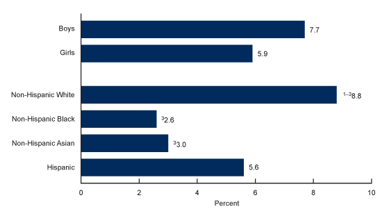 Figure 2 is a bar chart showing the percentage of children aged 0–17 years who ever had symptoms of concussion or brain injury by sex and race and Hispanic origin in the United States in 2020.