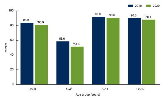 Figure 1 is a bar chart showing the percentage of children aged 1–17 years who had a dental examination or cleaning in the past 12 months overall and by age group in 2019 and 2020.