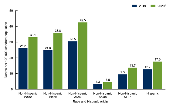 Figure 3 is a bar graph showing the age-adjusted drug overdose death rates by race and Hispanic origin for 2019 and 2020 in the United States.