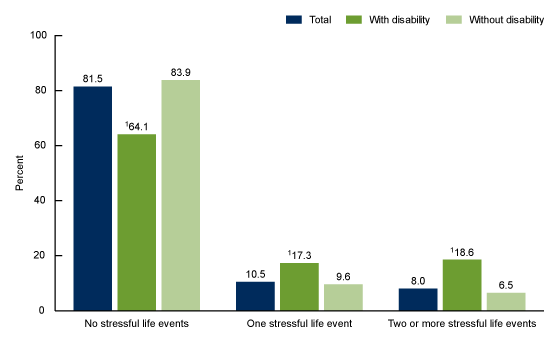 Figure 3 is a bar graph showing the percentage of children aged 5–17 years by disability status who had experienced no, one, or two or more of four stressful life events.