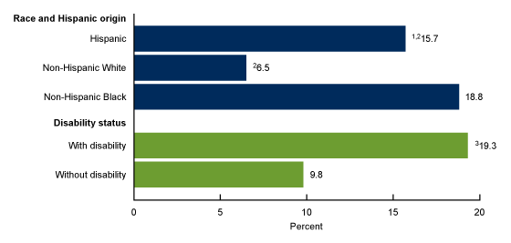 This figure shows the percentage of children aged 0–17 years who lived in households that experienced food insecurity by race and Hispanic origin and disability status in the United States, 2019–2020. 