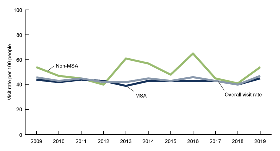 Figure 1 is a line graph showing emergency department visit rates by year and metropolitan statistical area from 2009 through 2019. 