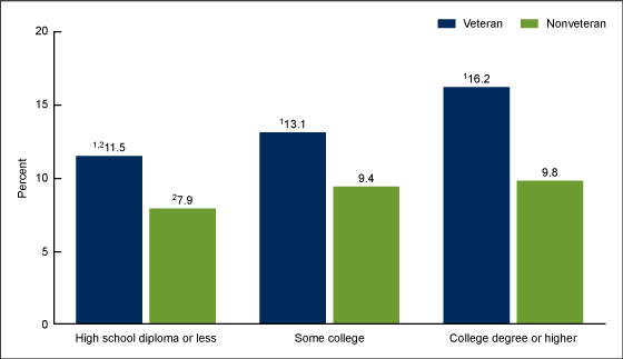 Figure 3 is a bar graph showing the percentage of adults aged 25–64 who received physical, speech, rehabilitative, or occupational therapy in the past 12 months, by veteran status and whether they earned a high school diploma or less, finished some college, or earned a college degree for 2019 to 2020.