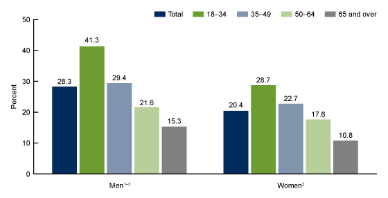 Figure 2 is a bar chart of the percentage of adults who met guidelines for both aerobic and muscle-strengthening activities by sex and age in 2020.