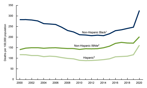 Figure 1 is a line chart showing death rates for non-Hispanic White, non-Hispanic Black, and Hispanic people aged 25 through 44 for the time period 2000 through 2020.