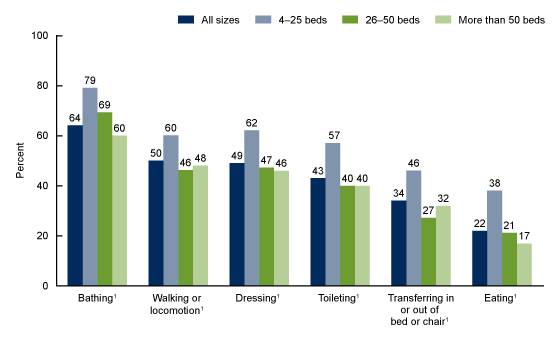 Figure 4 is a bar chart showing need for assistance with selected activities of daily living among residential care residents, by community size in the United States in 2020.