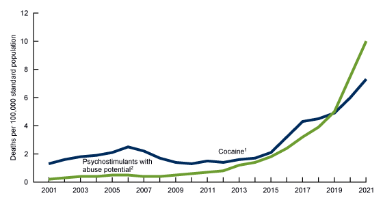 Figure 5 is a line graph showing the age-adjusted rate of drug overdose death rates by type of stimulant from 2001 through 2021. The categories shown are psychostimulants with abuse potential and cocaine.