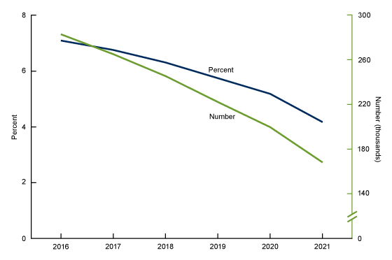 Figure 1 is a line graph showing the Number and percentage of mothers who smoked cigarettes during pregnancy: United States, 2016–2021.