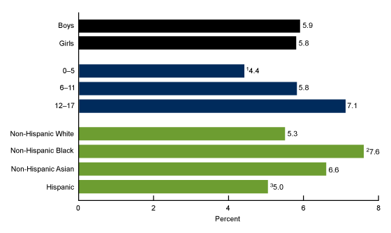 Figure 4 is a bar graph showing the percentage of children aged 0–17 years with a diagnosed food allergy, by sex, age, and race and Hispanic origin in the United States in 2021.