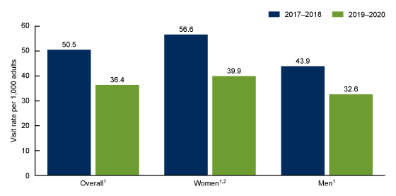 Figure 1 is a bar chart showing visit rates to emergency departments by adults with opioids prescribed at discharge, by sex for 2017 and 2018 compared with 2019 and 2020.