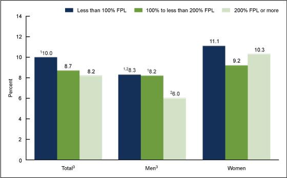 Figure 4 is a bar chart showing the percentage of the total population, men, and women aged 18 and over who took sleep medication every day or most days in the past 30 days to help them fall or stay asleep by family income. The categories shown are less than 100% FPL, 100% to less than 200% FPL, and 200% FPL or more.