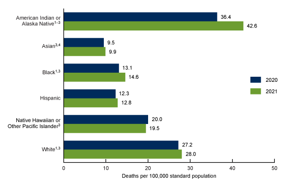 Figure 5 is a bar chart showing age-adjusted suicide rates for males, by race and Hispanic origin in the United States for 2020 and 2021.