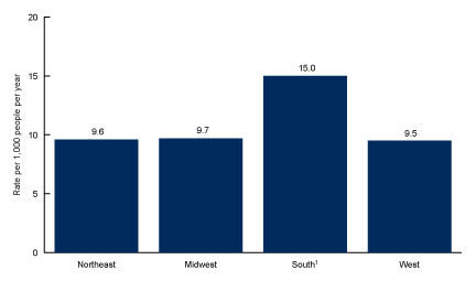 Figure 4. Emergency department annual average visit rate for patients injured in motor vehicle crashes, by region: United States, 2019–2020