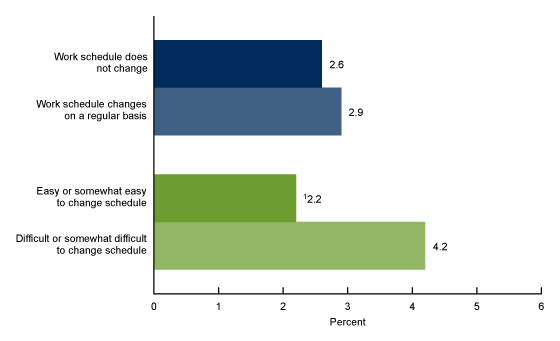 Figure 3 shows the percentage of working adults reporting serious psychological distress in the past 30 days by work schedule characteristics in 2021.