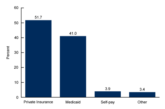 Figure 1 is a bar chart that shows the distribution of U.S. births by principal source of payment for delivery for 2021.