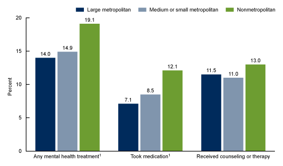 Figure 4 is a bar chart showing the percentage of children aged 5–17 years who had received any mental health treatment, taken medication for their mental health, or received counseling or therapy from a mental health professional in the past 12 months, by urbanization level. The categories shown are Large metropolitan, Medium or small metropolitan, and Nonmetropolitan. 