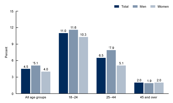 Figure 1 is a bar chart that shows the percentage of adults aged 18 and over who currently use e-cigarettes, by age group and sex: United States, 2021.