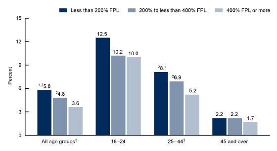 Figure 3 is a bar chart that shows the percentage of adults aged 18 and over who currently use e-cigarettes, by age group and family income as percentage of the federal poverty level: United States, 2021.