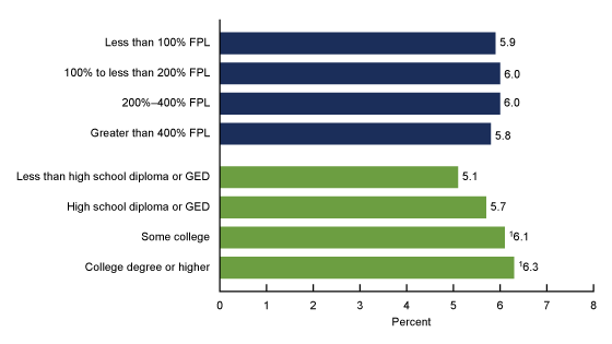  Figure 3 is a bar graph showing the percentage of adults who had an activity-limiting injury in the past 3 months, by family income and education level from 2020 to 2021. Income levels shown are less than 100% of federal poverty level, 100% to less than 200% of federal poverty level, 200% to less than or equal to 400% of federal poverty level, and greater than 400% of federal poverty level. Education groups shown are less than high school diploma or GED, high school diploma or GED, some college, or college degree or higher. 