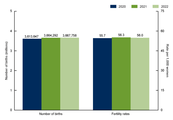 Figure 1 is a bar graph showing the number of live births and general fertility rates: United States, 2020–2022.