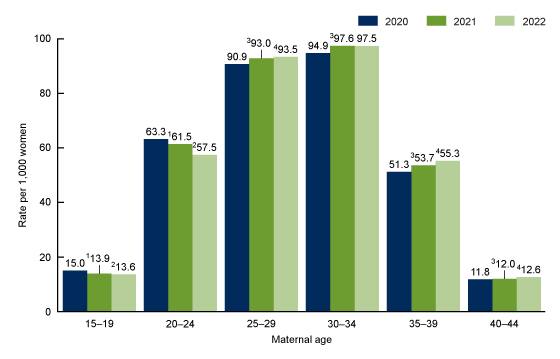  Figure 2 is a bar graph showing the selected age-specific birth rates: United States, 2020–2022. 