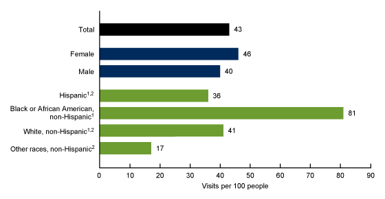  Figure 2 is a bar chart showing emergency department visit rates per 100 people by sex and race and ethnicity for 2021. 