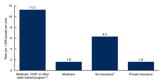  Figure 3 is a bar chart showing the annual average rate of emergency department visits for assaults by primary expected source of payment for combined years 2019–2021.