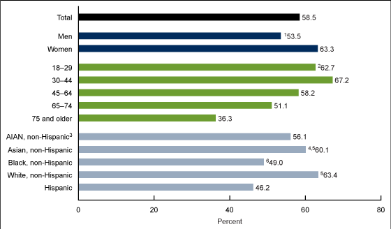 Figure 1 is a bar graph showing the percentage of adults who used the Internet in the past 12 months to look for health or medical information by sex, age, and race and Hispanic origin in the United States from July–December 2022. 