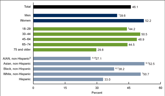  Figure 3 is a bar graph showing the percentage of adults who used the Internet in the past 12 months to look up medical test results by sex, age, and race and Hispanic origin in the United States from July–December 2022. 