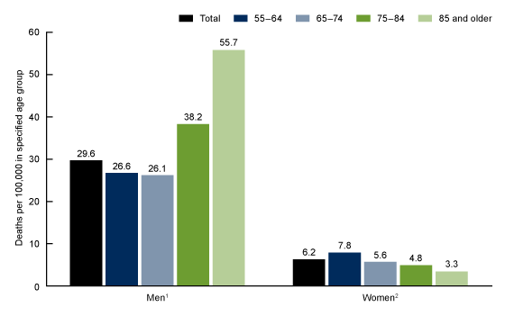  Figure 1 is a bar graph showing rates of suicide among adults ages 55 years and older by age group and sex for 2021. Age groups shown are Total (55 and older), 55–64, 65–74, 75–85, and 85 and older. 