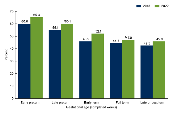  Figure 3 is a bar chart showing cesarean delivery rates in Puerto Rico (Y-axis) by gestational age group (X-axis) for 2018 and 2022. Groups shown are early preterm, late preterm, early term, full term, late or post term.